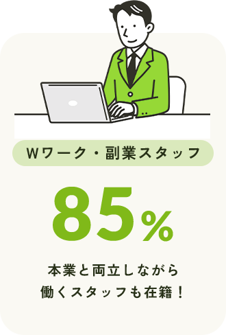 Wワーク・副業スタッフ 85% 本業と両立しながら働くスタッフも在籍!